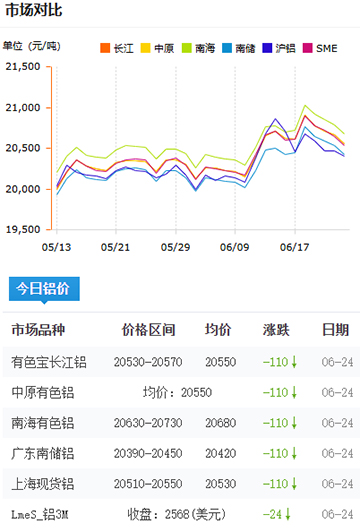 鋁錠價格2025-06-24.jpg