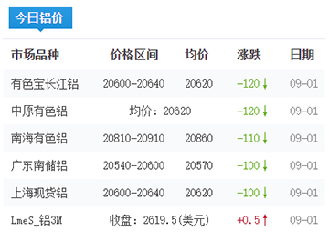 鋁錠價(jià)格今日鋁價(jià)2025-09-01